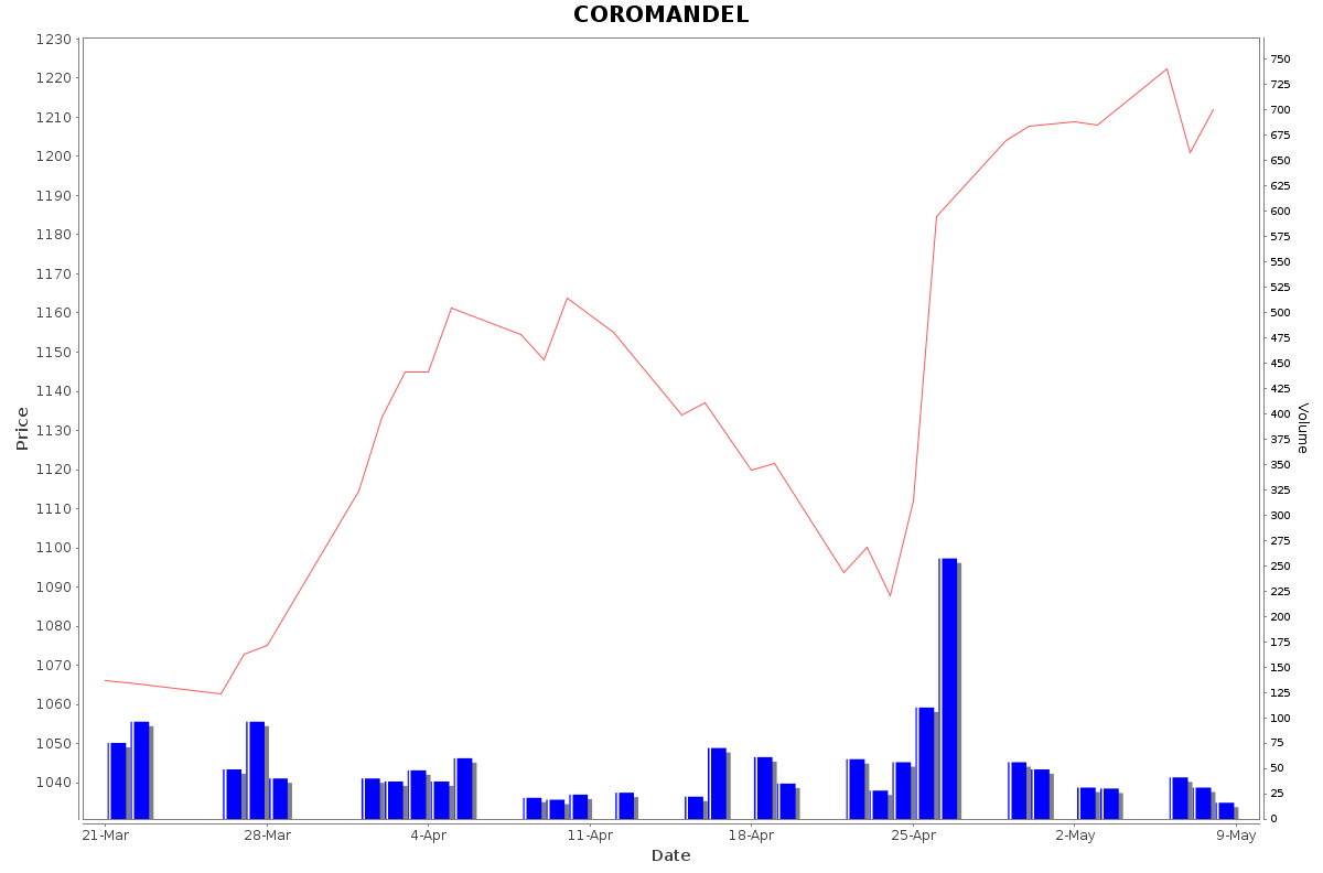 COROMANDEL Daily Price Chart NSE Today
